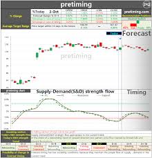 Pretiming Tgt Daily Target Corporation Tgt Stock Price