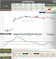 pretiming tgt daily target corporation tgt stock price