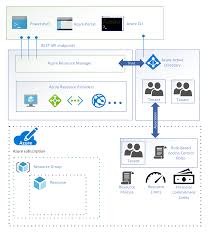 Resource Access Management In Azure Microsoft Cloud Adoption Framework For Azure Microsoft Docs
