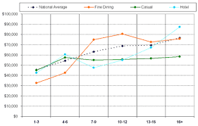 results from 2005 salary survey chefs restaurant industry