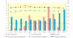 Climate and average weather for singapore, singapore displayed in graphs. Temperature And Precipitation In Bangkok