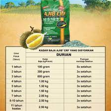 Jual buah durian medan, durian montong, daging durian dan pancake durian. 25kg Baja Pokok Durian Untuk Subur Akar Dan Banyakkan Buah Melekat High Quality Original 100 Shopee Malaysia