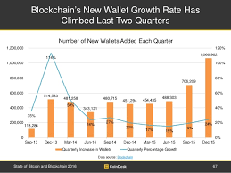 Bitcoin Growth Chart India