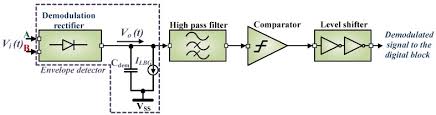 Any triangle is valid if the sum of the two sides of a triangle is greater than the third side. An Ultra Low Power Rfid Nfc Frontend Ic Using 0 18 Mm Cmos Technology For Passive Tag Applications Abstract Europe Pmc