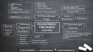 Perkembangan ekonomi masa demokrasi parlementer. Media Belajar Ips Masa Demokrasi Parlementer 1950 1959