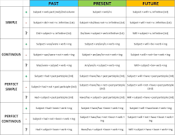 English Verb Tenses Tiempos Verbales En Ingles Tiempos Ingles Tiempos Verbales