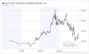 Alle infos zur deutsche wohnen aktie (de000a0hn5c6 | a0hn5c) news realtime kurs chart kennzahlen nachrichten… kaufen, × verkaufen oder ↔ halten. Immobilien Aktie Der Deutsche Wohnen Weist Bewertungsspielraume Auf Aktien Faz