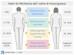 Suddividi l'apporto calorico in 5 o 6 pasti ogni giorno, partendo da una sana colazione proteica. Massa Grassa Calcolo E Tabella Con Indice Ideale Per Uomo E Donna