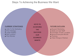 Venn Diagram Example Business Goals Venn Diagram Examples Venn Diagram Diagram