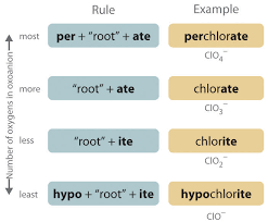 3 3 Naming Ionic Compounds Chemistry Libretexts