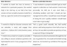 A mentoring program is a way for organisations to give employees the opportunity to be a mentor or receive mentorship from a the table below outlines different objectives for mentoring programs and their corresponding key result how to build the business case for your mentoring program. Can E Mentoring Take The Gender Out Of Mentoring Rockwell Cyberpsychology Journal Of Psychosocial Research On Cyberspace