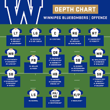 Off Season Depth Chart Winnipeg Blue Bombers Cfl Ca