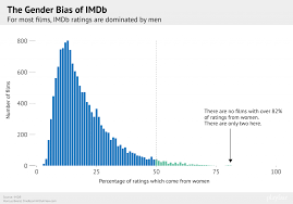 This film was a surprise standout in 2020. Imdb Analysed How Do Men And Women S Favourite Films Differ One Room With A View