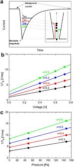 See more of komal meer on facebook. High Resolution Single Particle Zeta Potential Characterisation Of Biological Nanoparticles Using Tunable Resistive Pulse Sensing Scientific Reports