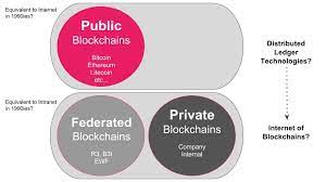 / the third category of blockchains is permissioned blockchains. Types Of Blockchains Dlts Distributed Ledger Technologies