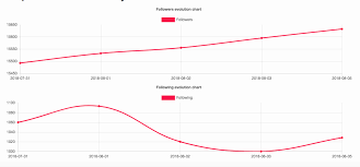 Instagram Analytics Free Reports And Stats Social Buddy