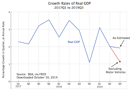 gdp productivity an economic sense