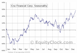 Cna Financial Corp Nyse Cna Seasonal Chart Equity Clock