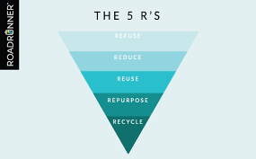 Original article a social identity approach to leadership development the 5r program s. The 5 R S Refuse Reduce Reuse Repurpose Recycle