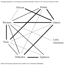 File Huntington Clash Of Civilizations Chart Gif Wikimedia