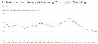 Nyt Infrastructure Story Crumbles Cato Liberty