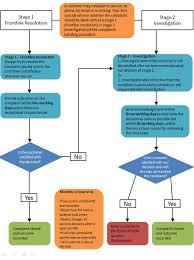 Complaints Flowchart Customer Complaints Process Flow