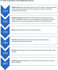Image result for Subaxial Injury Classification Scale