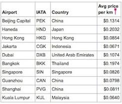 Purchase tickets to cities in malaysia at the best prices: Trang Is Asia S Cheapest Airport Beijing S The Busiest Wit