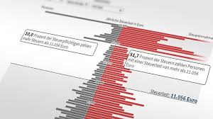 Juristische personen, zum beispiel eine gmbh, ag oder kommanditgesellschaft, zahlen keine einkommensteuer, sondern die körperschaftssteuer. Brutto Netto Rechner So Viel Bleibt Von Ihrem Gehalt Ubrig Faz