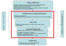 Ziel der abfallhierarchie ist es, den maximalen praktischen nutzen aus produkten zu ziehen und die. Ris Dokument