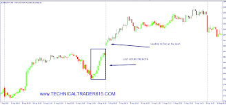 Btst And Stbt Price Action Strategy Using Closing Range