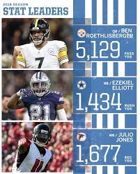 See who leads the league in passing yards, passer rating, rushing yards, receiving yards, scoring, sacks, interceptions, tackles for the 2020 postseason. Facebook