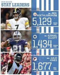 See who leads the league in passing yards, passer rating, rushing yards, receiving yards, scoring, sacks, interceptions, tackles for the 2020 postseason. Facebook