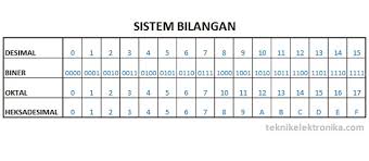 Hasil gambar untuk gambar bilangan biner