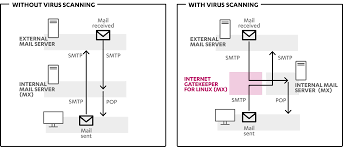 Scanning viruses before saving mail to the mail server | Internet  Gatekeeper | 5.50 | WithSecure User Guides