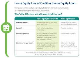 Having equity alone doesn't guarantee you'll be able to qualify for a home equity line of credit. Home Equity Community 1st Credit Union