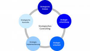 In order to improve management for the company with effective controlling, it is necessary to spend a lot of money. Controlling Wiki