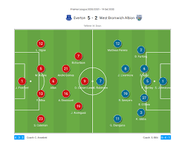 The rest of the squad, up to a total of 25 players, must be home grown. Premier League 2020 21 Everton Vs West Bromwich Albion Tactical Analysis