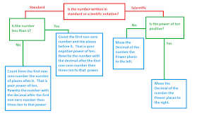 Mr Vs Math Scientific Notation Flow Chart