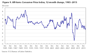 One Hundred Years Of Price Change The Consumer Price Index