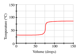Below Is A Graph For The Fractional Distillation O