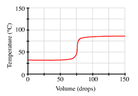 below is a graph for the fractional distillation o