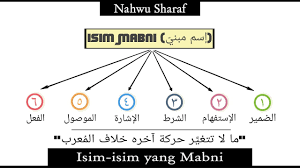 Contoh isim mutsanna/tasniyah dalam keadaan nashab. Isim Mabni Pengertian Faktor Kemabnian Dan Macam Macam Isim Mabni Beserta Contohnya