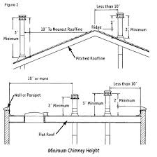 Direct vent gas fireplaces use outside air for combustion and release all emissions outside the home in a sealed system. Understanding The 10 Foot 2 Foot 3 Foot Rule How To Determine The Chimney Height Of Class A Solid Fuel Pipe Above The Roofline