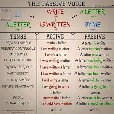 active voice and passive voice rules chart for preschool