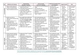 developmental milestones in normal language acquisition