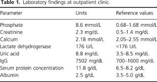 Plasma phosphate concentration is normal or reduced in early renal disease, but hyperphosphataemia occurs when renal impairment is advanced. Severe Hyperphosphatemia In A Patient With Chronic Kidney Disease And Multiple Myeloma To Strengthen The Case Toward Renal Replacement Therapy Latus 2013 Clinical Case Reports Wiley Online Library