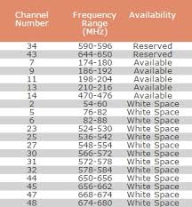 Wireless Microphone Frequency Selection Part 2