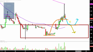 Organovo Holdings Inc Onvo Stock Chart Technical Analysis For 10 20 17