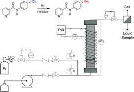 The advantage of using a packed bed. Catalytic Hydrogenation Of N 4 Nitrophenyl Nicotinamide In A Micro Packed Bed Reactor Green Chemistry Rsc Publishing